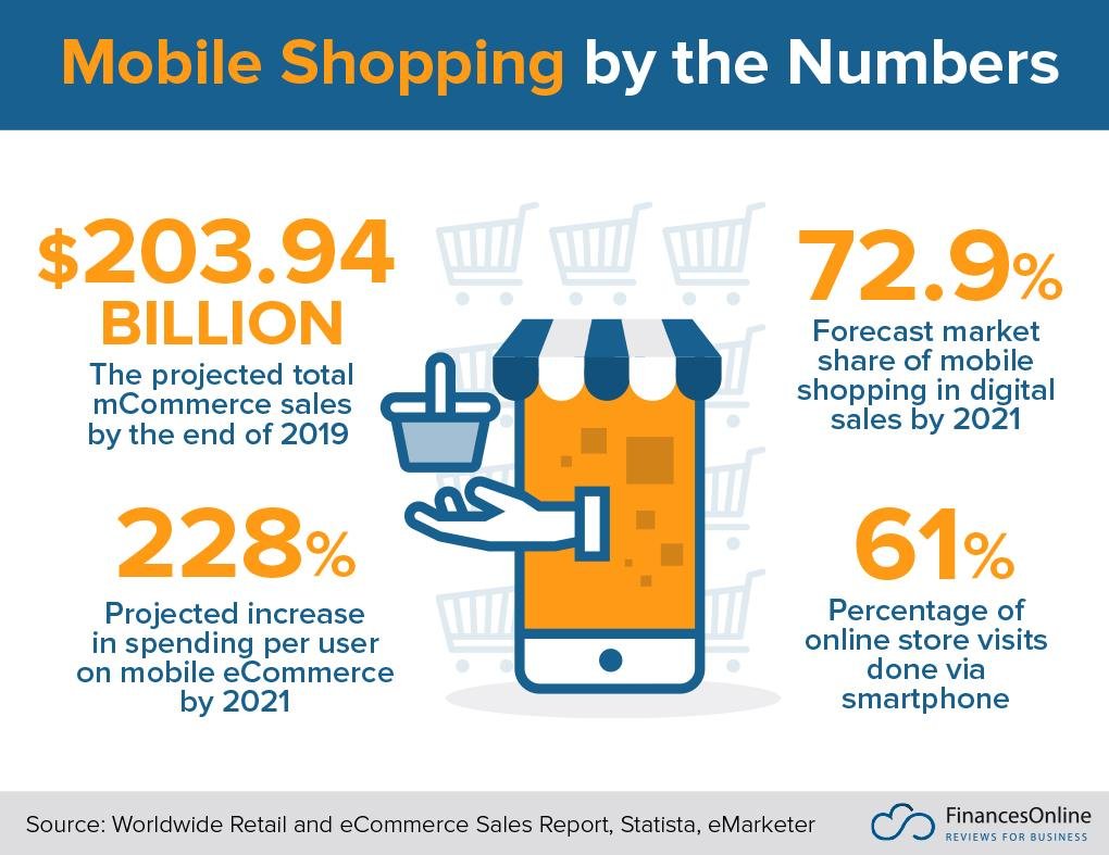 74 Compelling Online Shopping Statistics: 2020/2021 Data Analysis & Market  Share - Financesonline.com